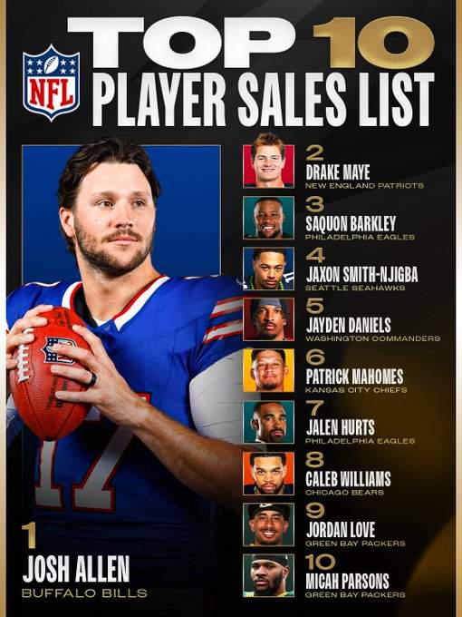 Josh Allen ranked first on the NFL Players sales list