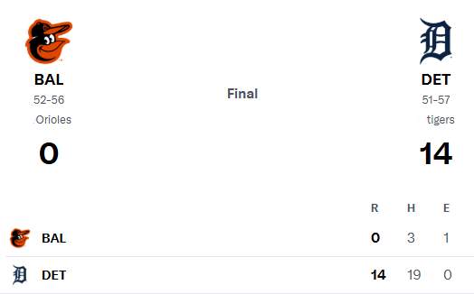 Tigers defeat Orioles 14-0